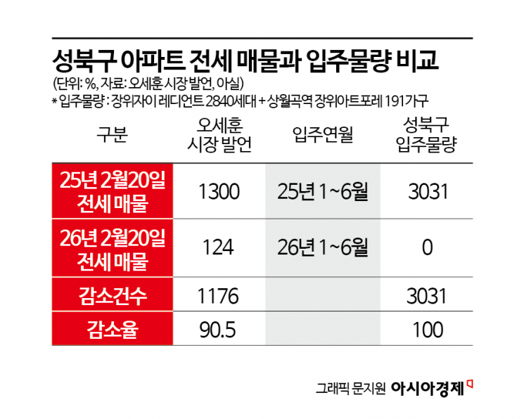 '전세 매물 90% 실종' 발칵 뒤집힌 성북구…서울시 숫자엔 '함정' 있었다