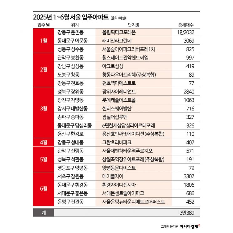 '전세 매물 90% 실종' 발칵 뒤집힌 성북구…서울시 숫자엔 '함정' 있었다