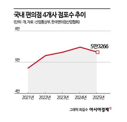 점포수 첫 '역성장' 편의점…객단가 높이기 생존 몸부림