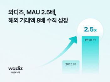 와디즈, 해외 거래액 8배 성장…'K-메이커 글로벌 진출 플랫폼' 자리매김