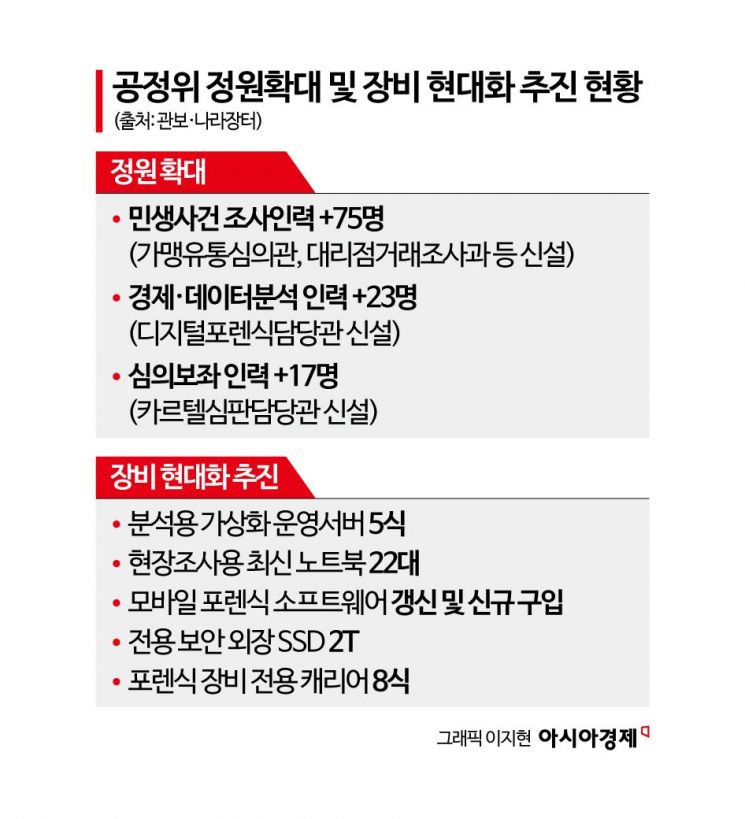 정원 100여명 불어난 공정위, 19억 들여 최첨단 조사장비 보강…현장조사 '고삐'