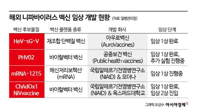 국산 니파바이러스 백신 개발 본격화…신·변종 감염병 선제 대응