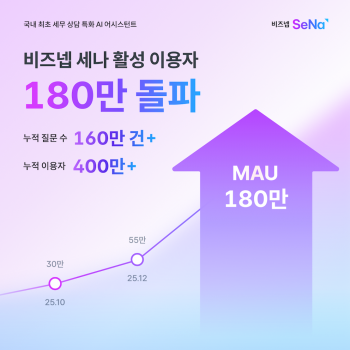 세무 AI 어시스턴트 '비즈넵 세나', 월간 이용자 180만 돌파