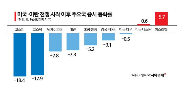 '롤러코스피' 미국·이란 휴전 가능성에 코스피 급등