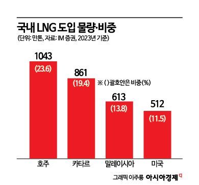 [중동發 에너지쇼크]②'이란 공습 여파' LNG 가격 2배 급등…韓 경제 영향은?