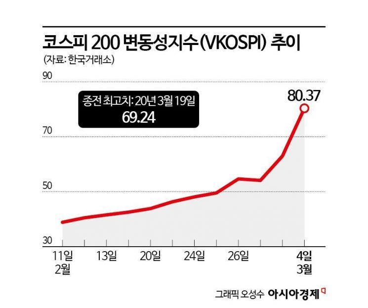 '롤러코스피' 미국·이란 휴전 가능성에 코스피 급등