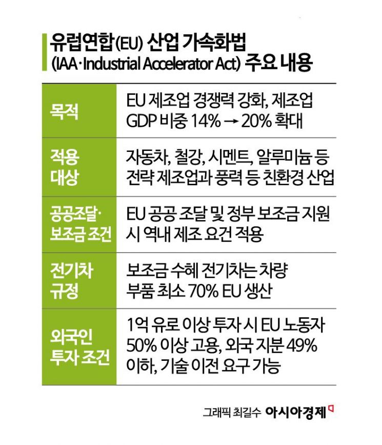 EU 산업가속화법 공개에 업계 '희비'…배터리는 기대, 車수출은 긴장