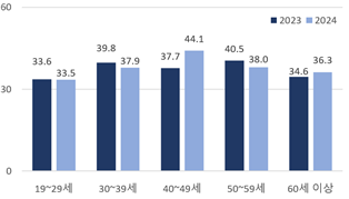 40대 비만율·자살률 급증… '사회 허리'에 켜진 빨간불