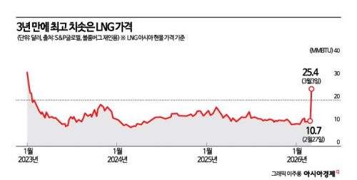 [중동發 에너지쇼크]②'이란 공습 여파' LNG 가격 2배 급등…韓 경제 영향은?