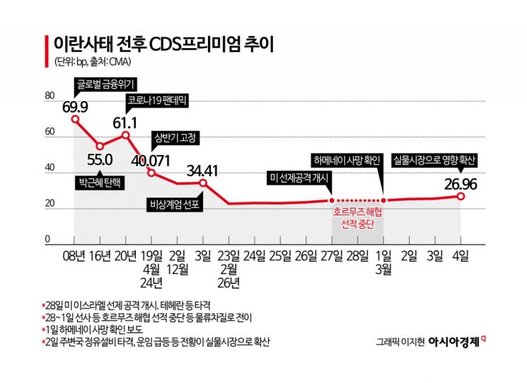 금융위기급 쇼크에도...신용위험도는 차분 