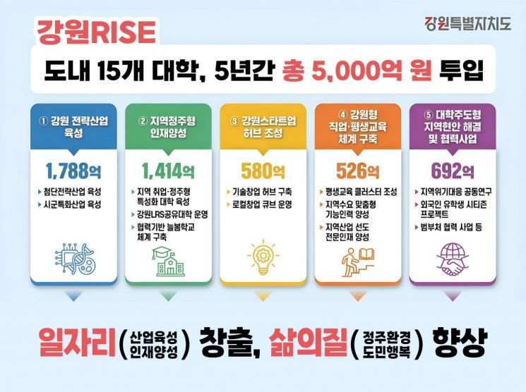강원RISE. 강원도 제공