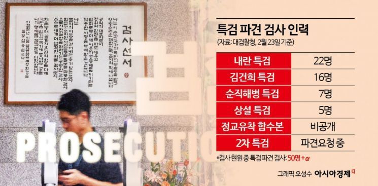 인력은 줄고 사건은 늘고… 검찰 사실상 마비 상태