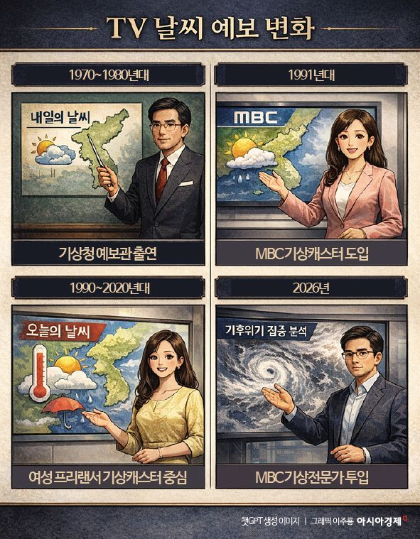 "기상캐스터 시대 흔들리나"…MBC 뉴스데스크에 기상전문가 등장