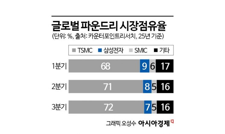 [대만칩통신]엔비디아, 'AI 순풍' 속 애플 제치고 TSMC 최대 고객사 됐다
