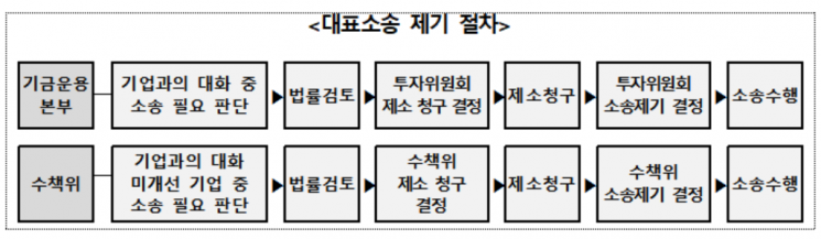 국민연금 의결권 운용사에 맡긴다…시범 추진