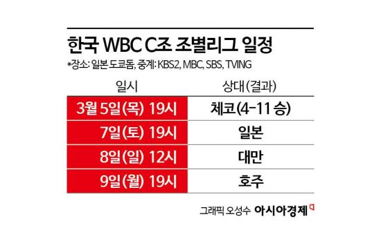 체코는 잡았다…'다음은 일본과 대만이다'(종합)