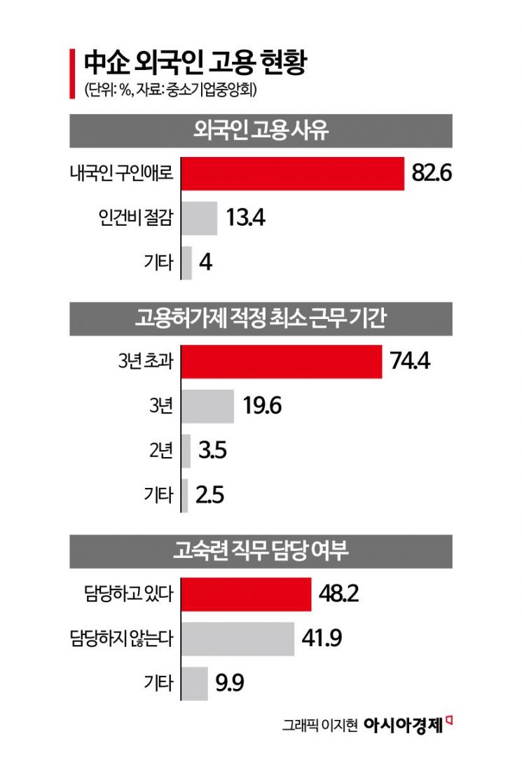 외국인 근로자 이직규제 고차방정식, 해법은 여전히 요원