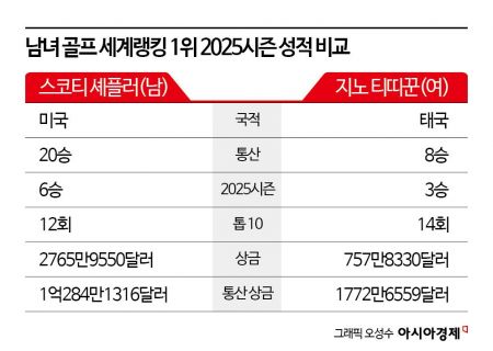 LPGA vs PGA…"여전히 격차 심하다"