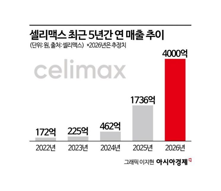 [인터뷰]"K뷰티는 미니 반도체"…셀리맥스,1년새 매출 3.7배 성장 공식 