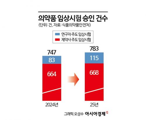 바이오의약품 임상시험 승인, 일 년 새 24% 급증