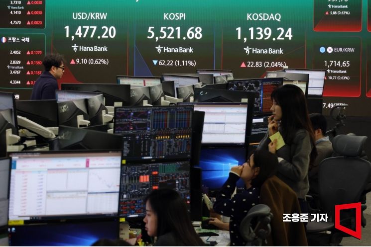 미 뉴욕 3대지수의 하락마감으로 국내 증시도 하락 출발했지만 코스닥은 매도 사이드카가 발동 상승세를 이어간 6일 서울 하나은행 본점 딜링룸에서 직원이 증시와 환율 등을 모니터하고 있다. 이날 코스피는 전 거래일 대비 92.88p(1.66%) 내린 5,491.02으로, 코스닥 지수는 전장보다 1.08p(0.10%) 오른 1,117.49로 원/달러 환율은 전날보다 10.9원 오른 1,479.0원에 장을 시작했다. 조용준 기자