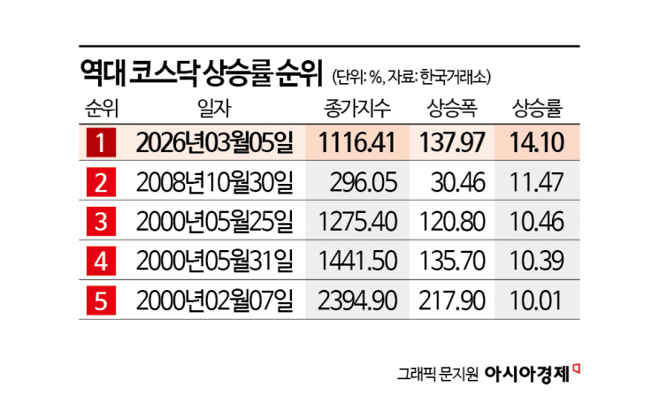 이란 전쟁 뒤에 왜?…"쓸어 담자" 몰려든 외인들에 코스닥 역대급 상승