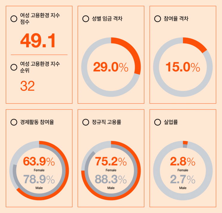 삼일PwC "한국 여성 고용환경 OECD 최하위권"