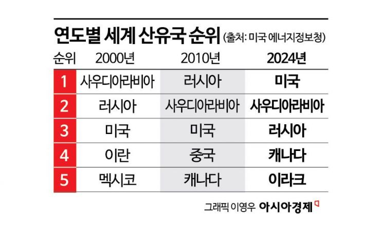 각국 에너지 공급망 재배치…"장기전 땐 '유가 100달러' 시간문제"[미국-이란 전쟁]
