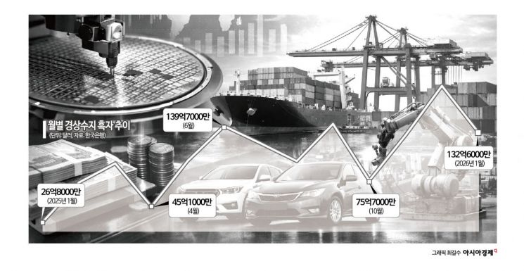 '역대 최대' 바라보는 2월 경상흑자…전쟁 영향, 장기화 여부 달렸다(종합)