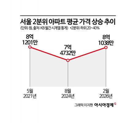 7억이던 집 9억 됐다…서울 중저가 아파트 가격 '들썩'[부동산AtoZ]