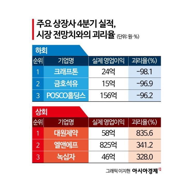 유가 충격에 K자형 증시 더 심해진다