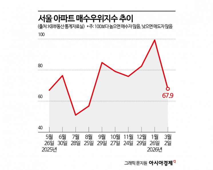 [양도세 중과 D-60일]"경험하지 못한 규제 온다…15억~25억원대 아파트 수요 위축"