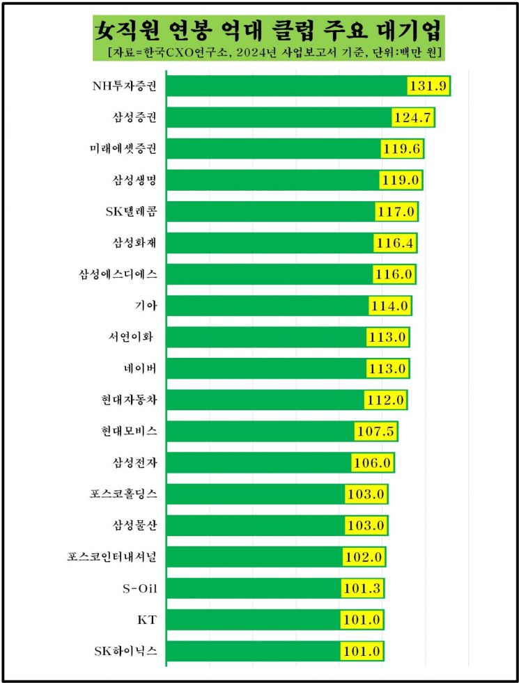 삼성전자, 대기업 여직원 수 1위…하이닉스도 '만명 클럽'