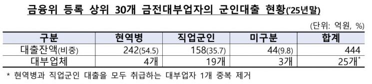군 장병 대부업 대출 444억…금감원 "현역병 대상 무리한 영업 자제"