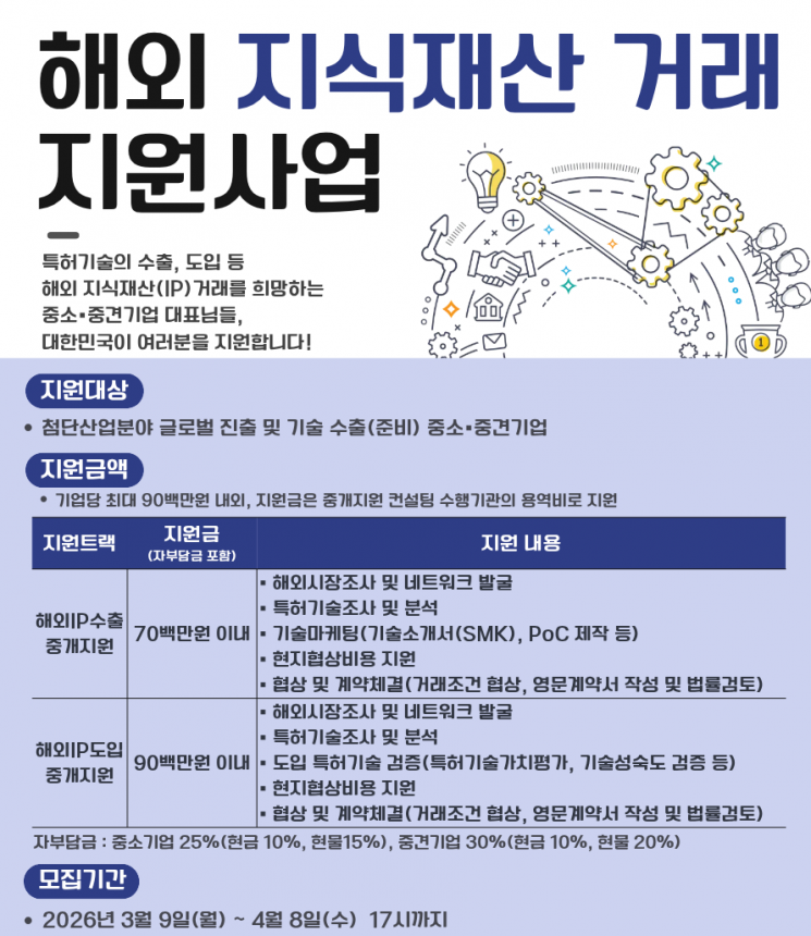 지재처, 해외 지식재산 거래 '맞춤형 중개' 지원 - 뉴스 썸네일 이미지