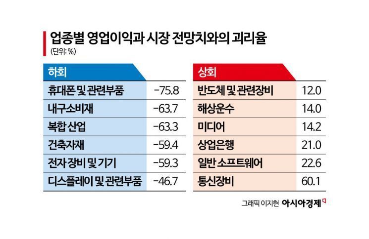 유가 충격에 K자형 증시 더 심해진다