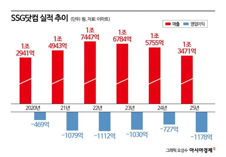 대형마트 의무휴업 직격탄 SSG닷컴…올해 반등 노린다