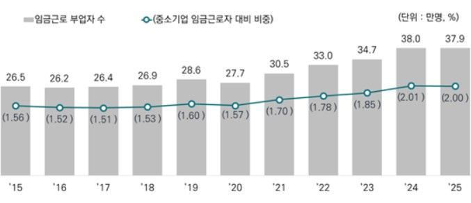 중소기업 임금근로 부업자수 비중과 추이. 중소기업연구원