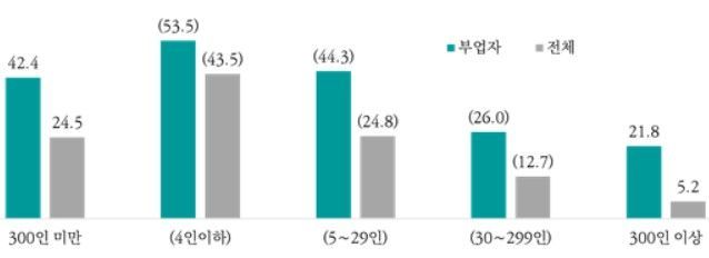 중소기업 임금근로자와 부업자의 임시직 비중. 중소기업연구원