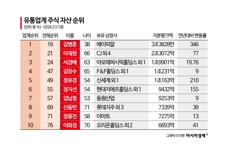 이재현·서경배도 제쳤다…유통업계 새 주식왕은 '38세 창업자'