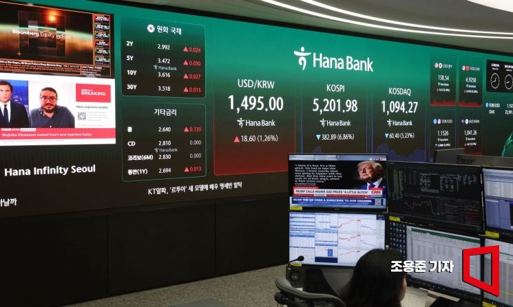 코스피가 장중 6% 이상 하락하며 매도사이드카가 발동한 9일 서울 하나은행 본점 딜링룸에서 직원들이 증시와 환율 등을 모니터 하고 있다. 이날 코스피는 9일 전 거래일 대비 319.50p(5.72%) 하락한 5265.37에 코스닥은 58.19p(5.04%) 내린 1096.48에 장을 시작했다. 2026.3.9 조용준 기자