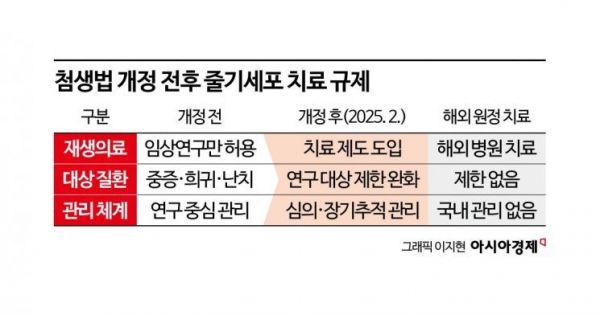 [단독]복지부 "'일본에서 줄기세포 치료' 바이오기업, 불법 소지"