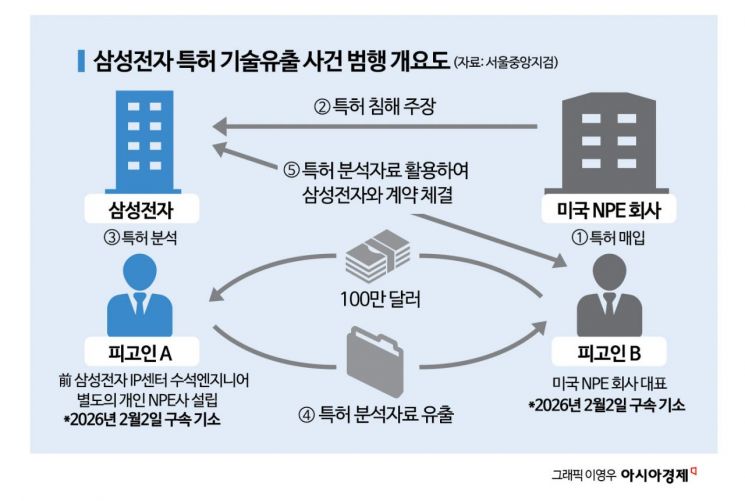 삼성전자 '패' 넘겨 수백억대 계약 도와…검찰, 前직원 등 무더기 기소