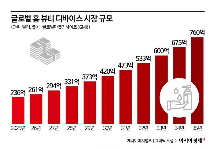 K-뷰티 2막은 '테크 전쟁'...미용의료시장 선점 나선다 - 뉴스 썸네일 이미지