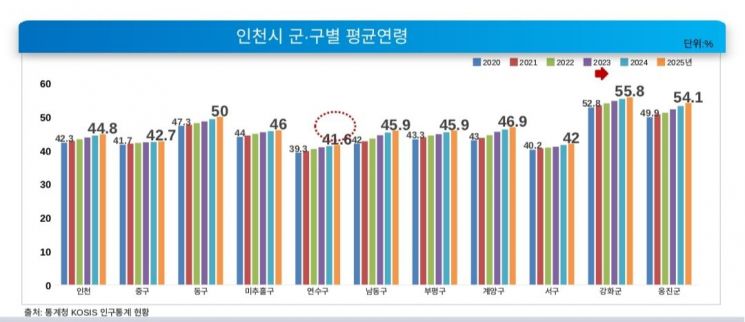 인천 군·구별 평균 연령. 인천시사회서비스원 제공