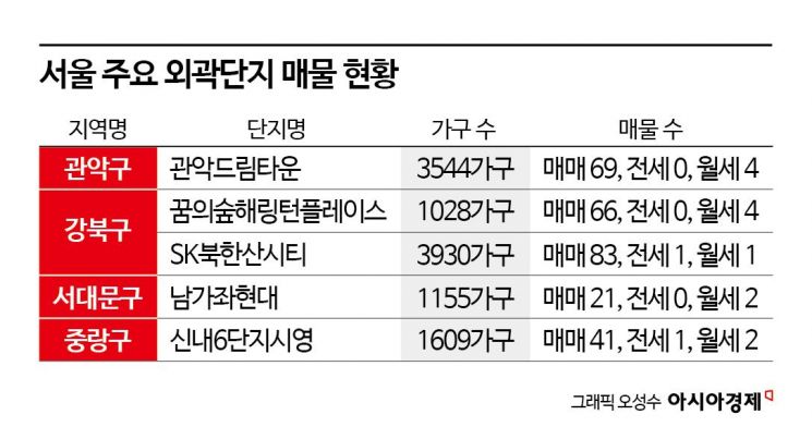 전세 '0가구' 단지 등장… 서울 외곽 전세 품귀 심화