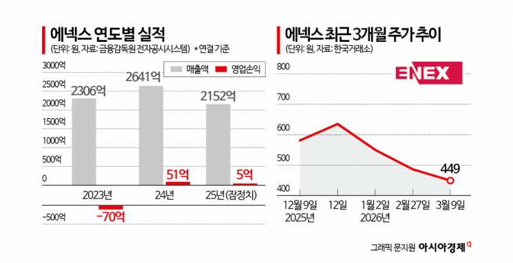 "상폐만은 피하자"...에넥스, 액면병합 '몸부림'