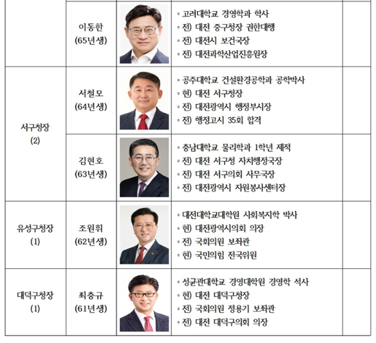 국민의힘 대전시당, 중구청장 4대1로 가장 치열