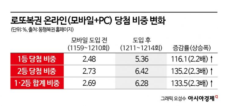 로또 '모바일 판매' 한 달…온라인 구매자 1·2등 당첨자 확 늘었다