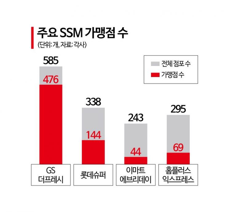 "SSM, 심야제한·의무휴업서 빼자"…닻 오른 유통규제 개선